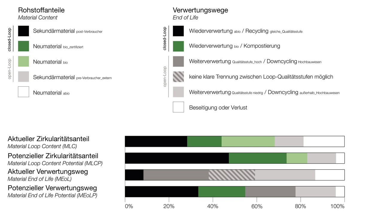 Abb. 1: Kreislaufstatus zur Darstellung der Zirkularitätsanteile (aktuell und potenziell mögliche) und der Verwertungswege am Ende der Nutzung (aktuell und potenziell möglich), TEAMhillebrandt 2025